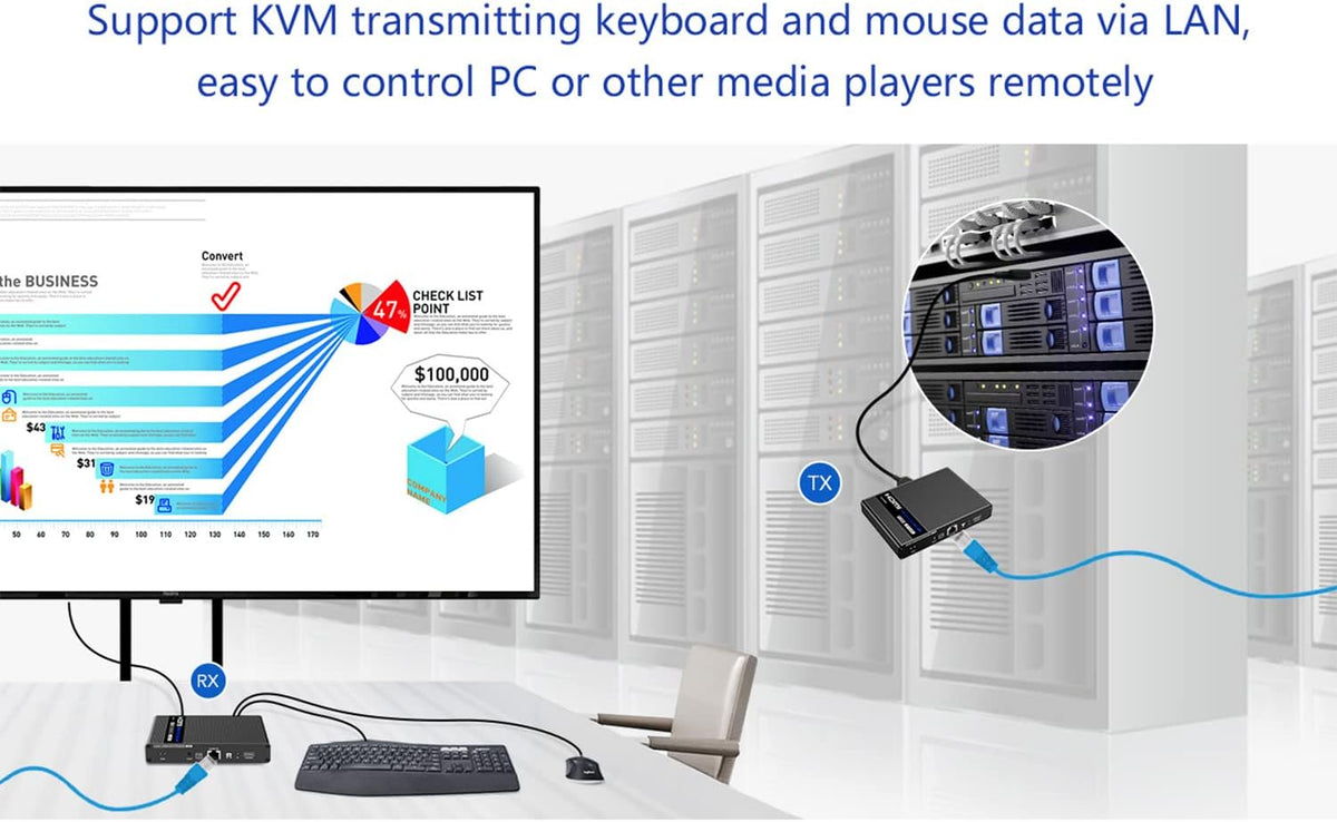4K KVM HDMI Extender Over LAN Single CAT5e/CAT6A/CAT7 Cable Uncompressed 4K @ 60Hz Up to 230 Ft 4:4:4 Remote Keyboard Mouse USB Control Digital Full HD Z362913